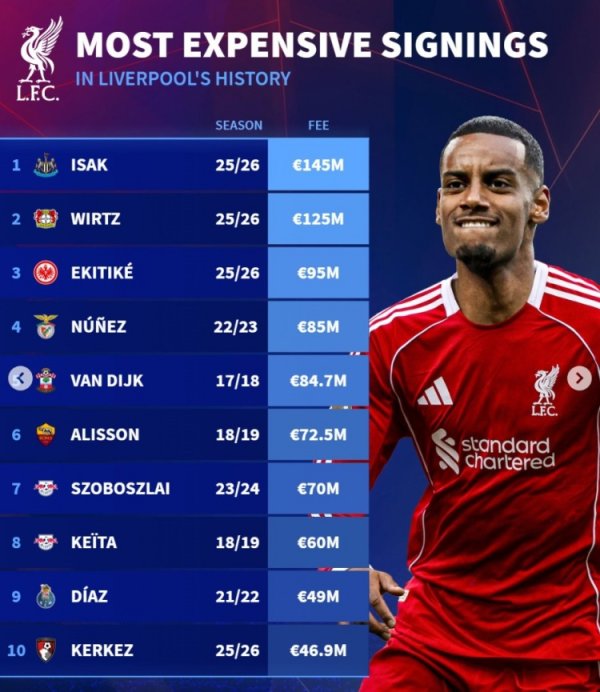 Tỷ lệ hit rất cao! Đức chuyển sang danh sách ký kết lịch sử đội của Liverpool: ba người hàng đầu đều là những người chơi mới vào mùa hè này, Keita xếp thứ 8
