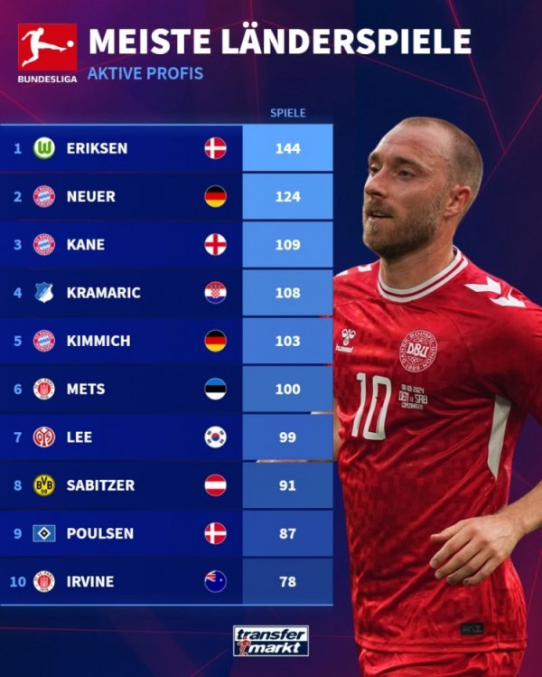 Bundesliga Active Player Đội tuyển quốc gia Chơi: Eriksen có