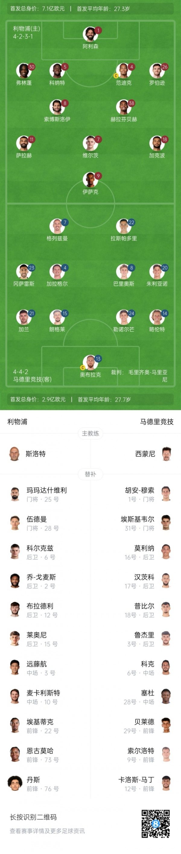Liverpool vs Atletico Madrid bắt đầu: PK đầu tay của Isaac, 
