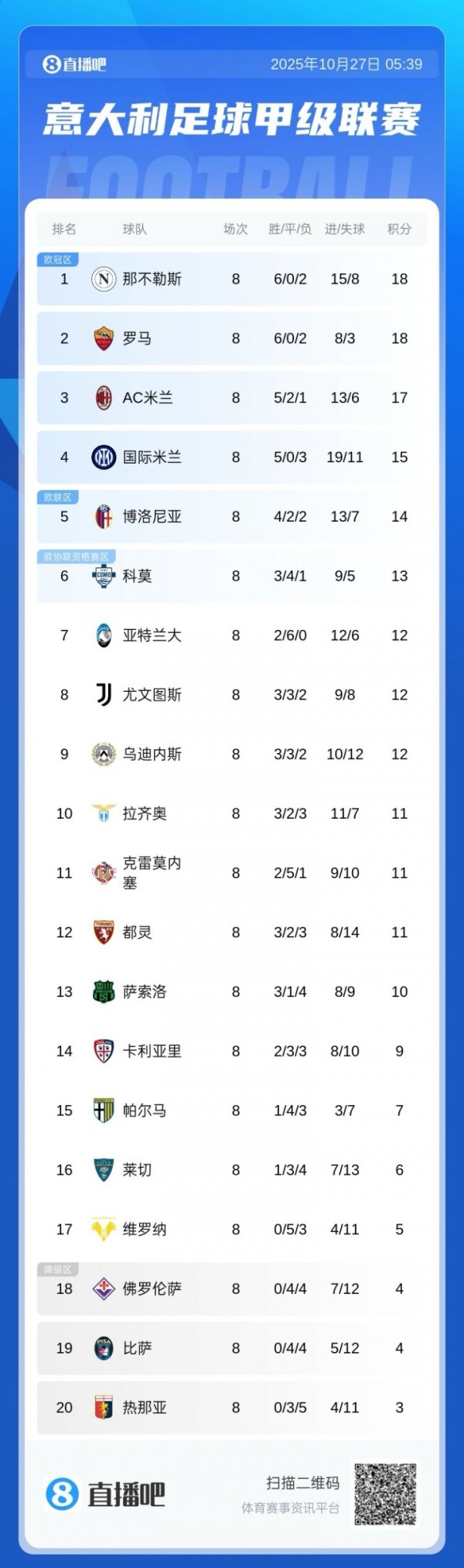 BXH Serie A: Napoli và Roma chia nhau hai ngôi đầu, Juventus
