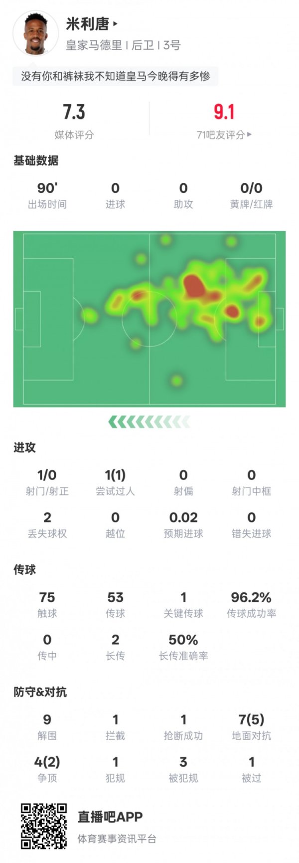 Thống kê của Militao cho trận đấu này: 1 đường chuyền chính,