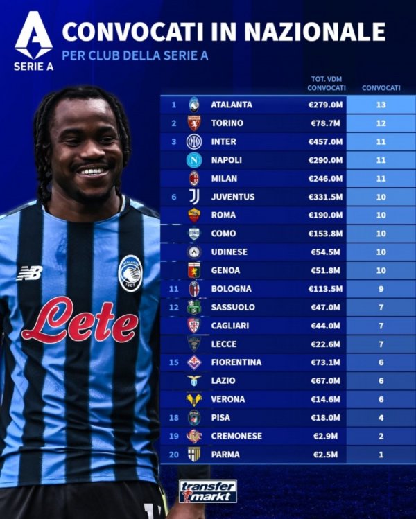 Danh sách Serie A được triệu tập lên đội tuyển quốc gia: Atl