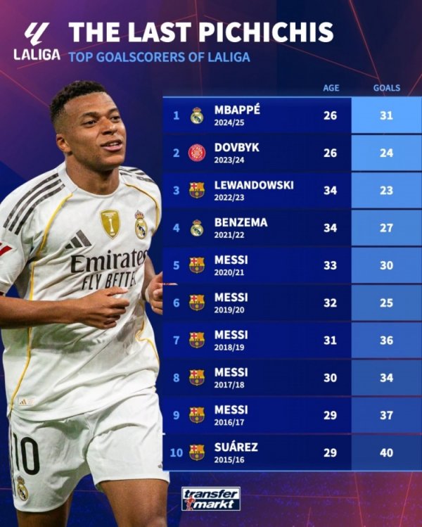 Giải Pichichi 10 năm qua: Messi 5 năm liên tiếp đoạt giải, t